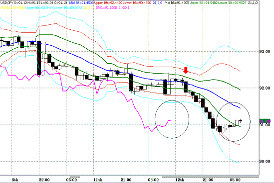 20100113USDJPY H Super Bollinger.GIF