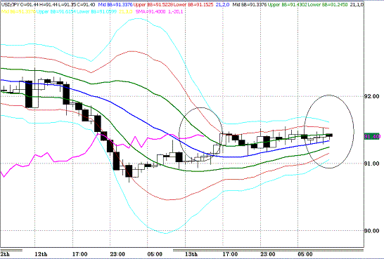 20100114USDJPY H Super Bollinger.GIF