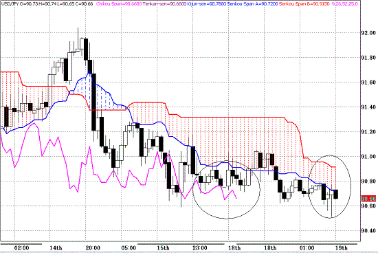 20100119USDJPY H Span Model.GIF