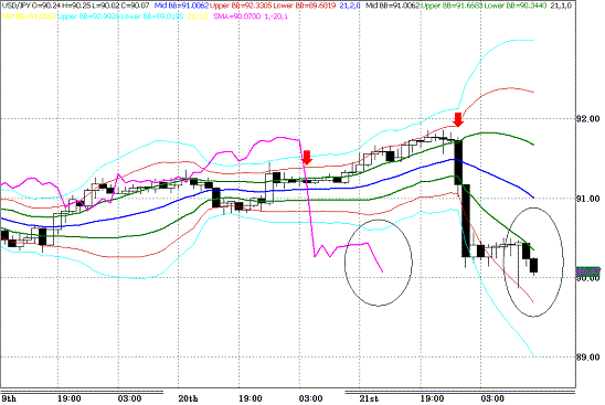 20100122USDJPY H Super Bollinger.GIF