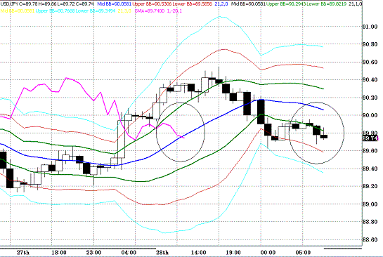 20100129USDJPY H Super Bollinger.GIF