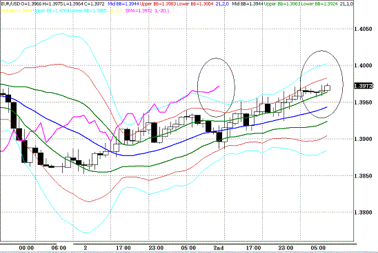 20100203EURUSD H Super Bollinger.GIF