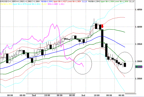 20100204EURUSD H Super Bollinger.GIF