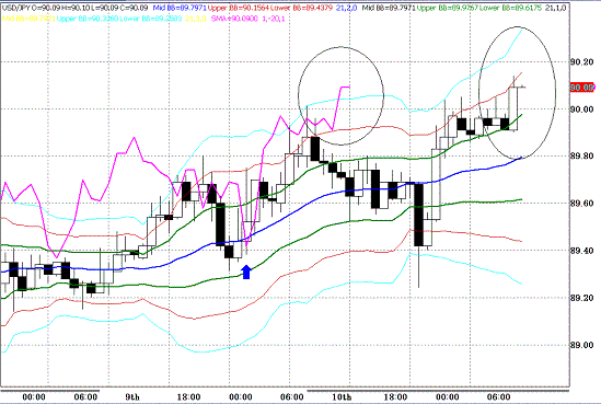 20100211USDJPY H Super Bollinger.GIF