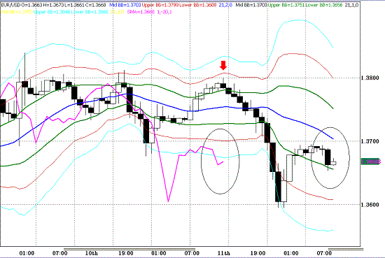 20100212EURUSD H Super Bollinger.GIF