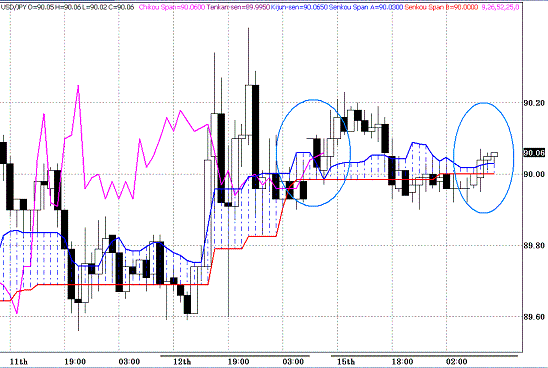 20100216USDJPY H Span Model.GIF