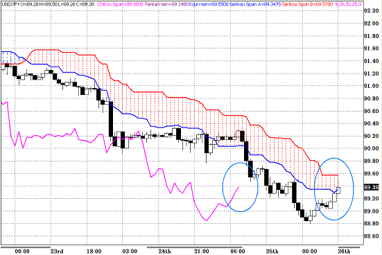 20100226USDJPY H Span Model.GIF