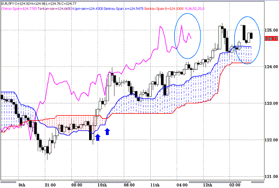 20100315EURJPY H Span Model.GIF