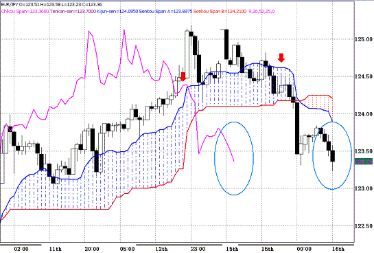 20100316EURJPY H Span Model.GIF