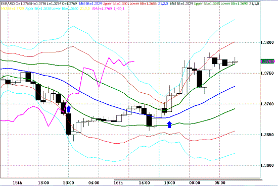 20100317EURUSD H Super Bollinger.GIF