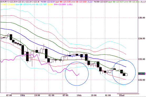 20100322EURJPY H Super Bollinger.GIF