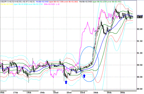 20100327USDJPY H Super Bollinger.GIF