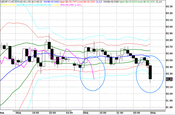 20100330USDJPY H Super Bollinger.GIF