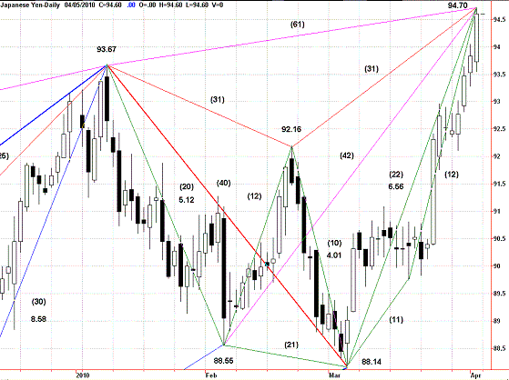 20100403USDJPY Time Cycle.GIF