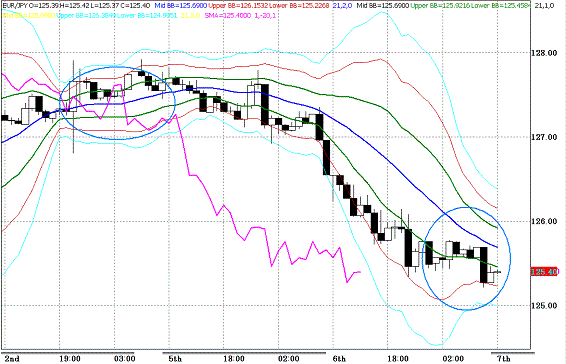 20100407EURJPY H Super Bollinger.GIF