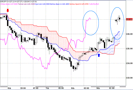 20100412EURJPY H Span Model.GIF