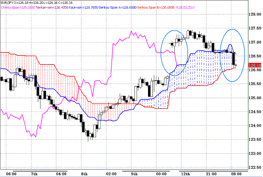 20100413EURJPY H Span Model.GIF