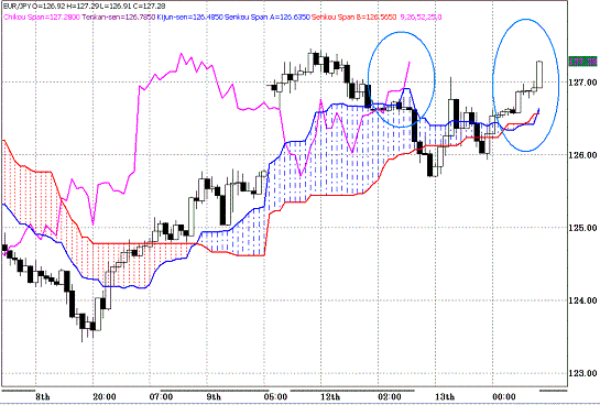 20100414EURJPY H Span Model.GIF