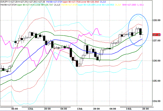 20100414EURJPY H Super Bollinger.GIF