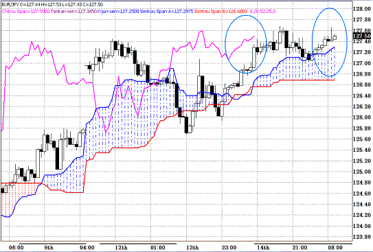 20100415EURJPY H Span Model.GIF