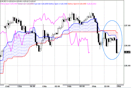 20100416EURJPY H Span Model.GIF