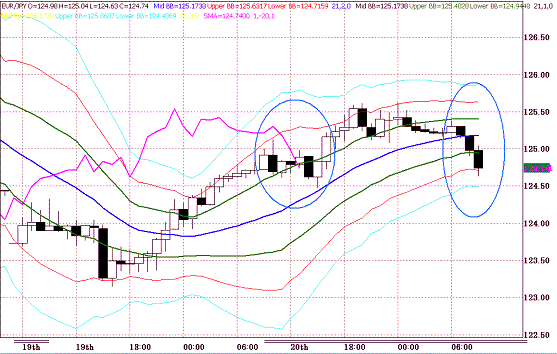 20100421EURJPY H Super Bollinger.GIF