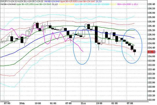 20100422EURJPY H Super Bollinger.GIF