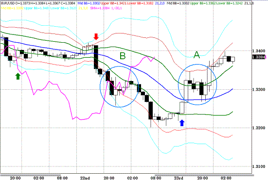 20100424EURUSD H Super Bollinger.GIF