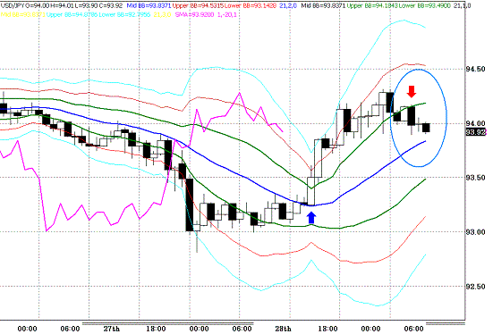 20100429USDJPY H Super Bollinger.GIF