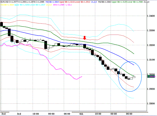 20100505EURUSD H Super Bollinger.GIF