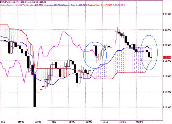 20100511EURJPY H Span Model.GIF