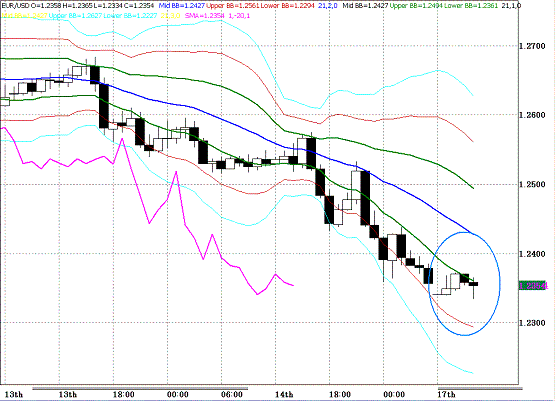 20100517EURUSD H Super Bollinger.GIF