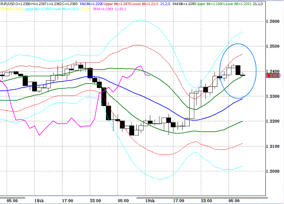 20100520EURUSD H Super Bollinger.GIF