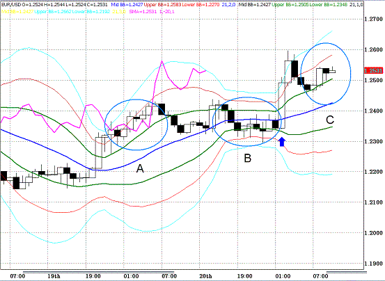 20100521EURUSD H Super Bollinger.GIF