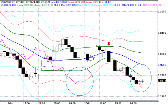 20100527EURUSD H Super Bollinger.GIF