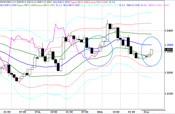 20100531EURUSD H Super Bollinger.GIF