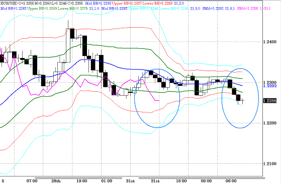 20100601EURUSD H Super Bollinger.GIF