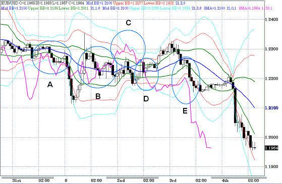 20100605EURUSD H Super Bollinger.GIF