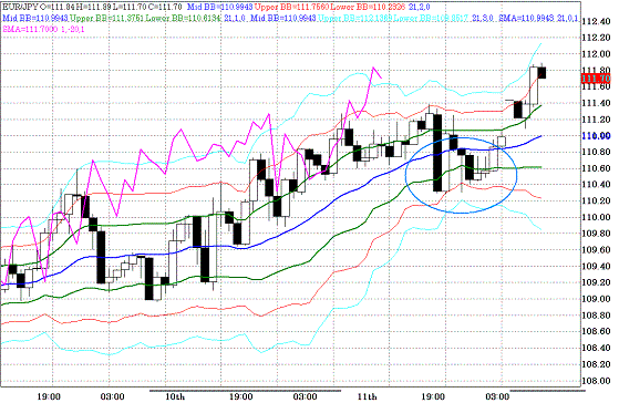 20100614EURJPY H Super Bollinger.GIF