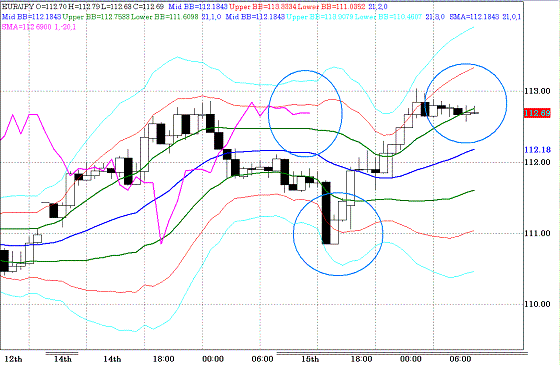 20100616EURJPY H Super Bollinger.GIF