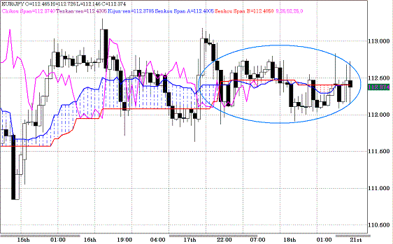 20100621EURJPY H Span Model.GIF