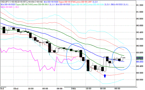 20100625USDJPY H Super Bollinger.GIF