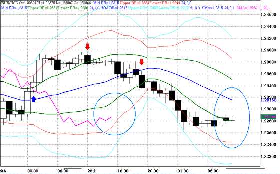 20100629EURUSD H Super Bollinger.GIF