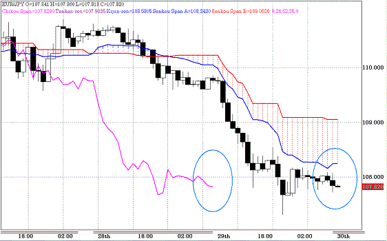 20100630EURJPY H Span Model.GIF