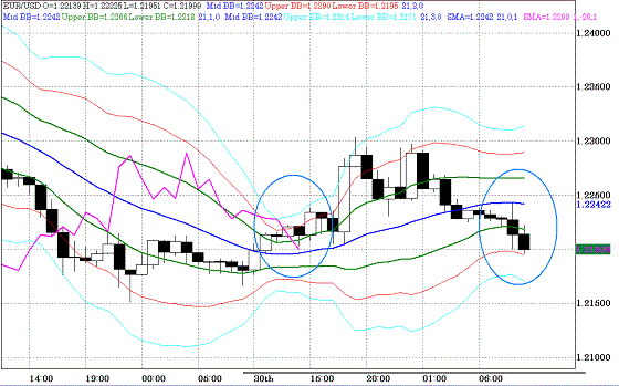 20100701EURUSD H Super Bollinger.GIF