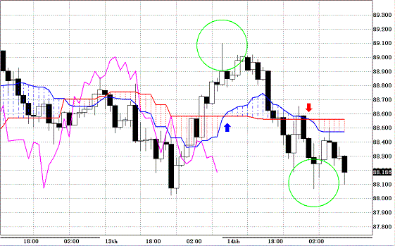 20100715USDJPY H Span Model.GIF