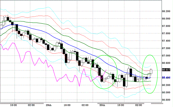 20100802USDJPY H Super Bollinger.GIF