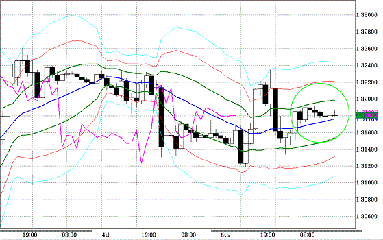 20100806EURUSD H Super Bollinger.GIF