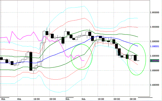 20100810GBPUSD H Super Bollinger.GIF