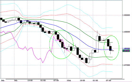 20100811GBPUSD H Super Bollinger.GIF